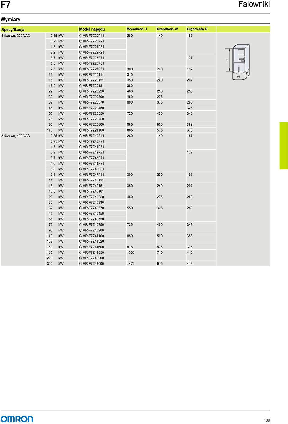 CIMR-F7Z20370 600 375 298 45 kw CIMR-F7Z20450 328 55 kw CIMR-F7Z20550 725 450 348 75 kw CIMR-F7Z20750 90 kw CIMR-F7Z20900 850 500 358 110 kw CIMR-F7Z21100 885 575 378 3-fazowe, 400 VAC 0,55 kw