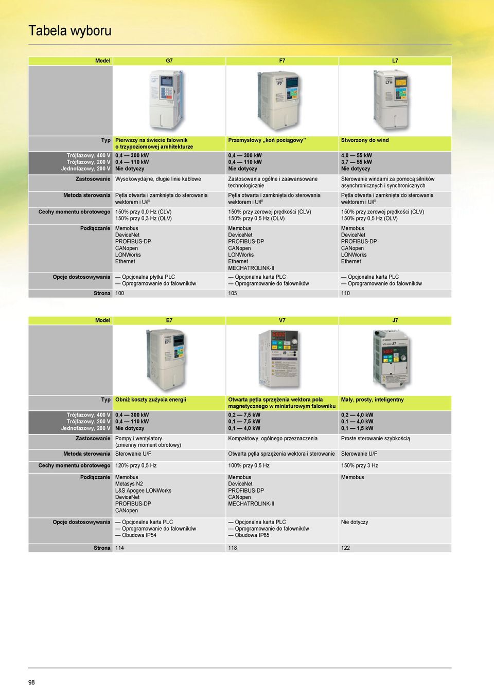 Opcje dostosowywania Pętla otwarta i zamknięta do sterowania wektorem i U/F 150% przy 0,0 Hz (CLV) 150% przy 0,3 Hz (OLV) Memobus DeviceNet PROFIBUS-DP CANopen LONWorks Ethernet Opcjonalna płytka PLC