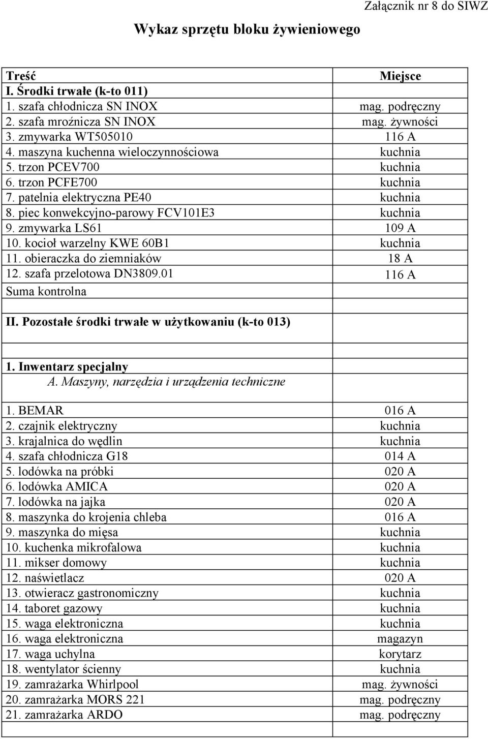 piec konwekcyjno-parowy FCV101E3 kuchnia 9. zmywarka LS61 109 A 10. kocioł warzelny KWE 60B1 kuchnia 11. obieraczka do ziemniaków 18 A 12. szafa przelotowa DN3809.01 116 A Suma kontrolna II.