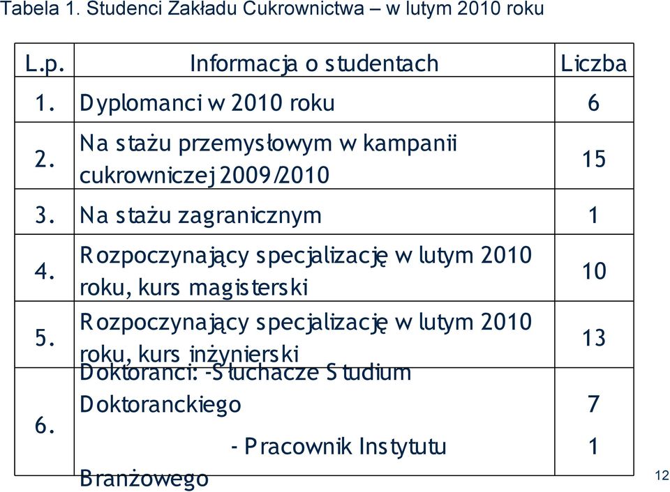 Na stażu zagranicznym 1 R ozpoczynający specjalizację w lutym 2010 4.