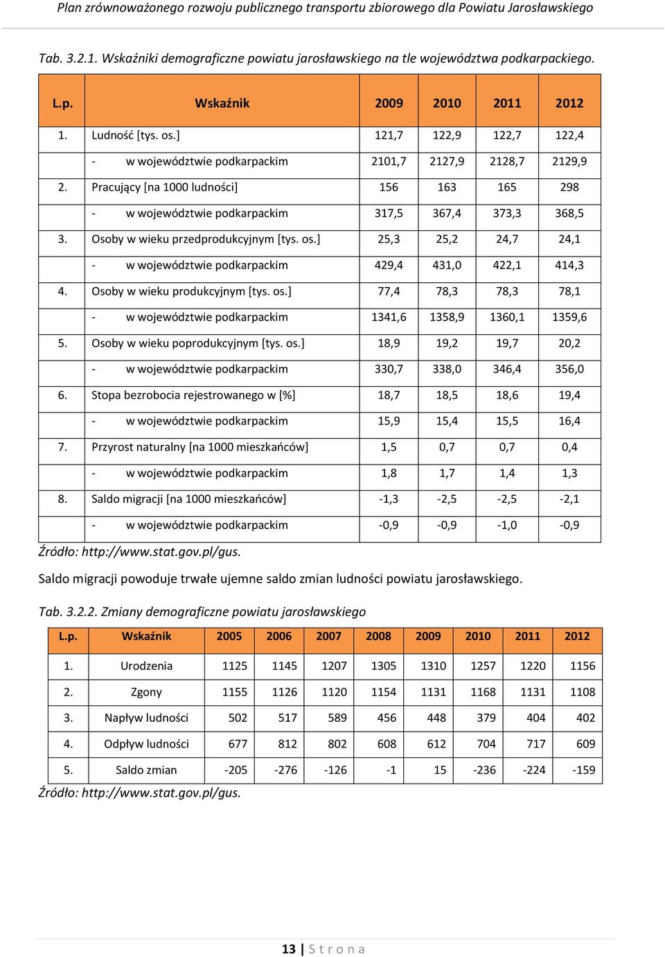 Osoby w wieku przedprodukcyjnym [tys. os.] 25,3 25,2 24,7 24,1 - w województwie podkarpackim 429,4 431,0 422,1 414,3 4. Osoby w wieku produkcyjnym [tys. os.] 77,4 78,3 78,3 78,1 - w województwie podkarpackim 1341,6 1358,9 1360,1 1359,6 5.