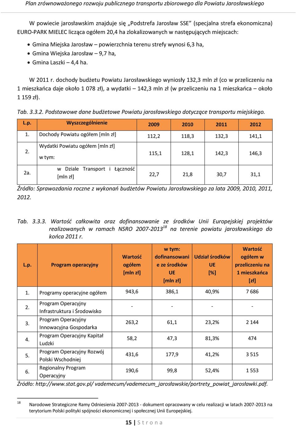 dochody budżetu Powiatu Jarosławskiego wyniosły 132,3 mln zł (co w przeliczeniu na 1 mieszkańca daje około 1 078 zł), a wydatki 142,3 mln zł (w przeliczeniu na 1 mieszkańca około 1 159 zł). Tab. 3.3.2. Podstawowe dane budżetowe Powiatu jarosławskiego dotyczące transportu miejskiego.