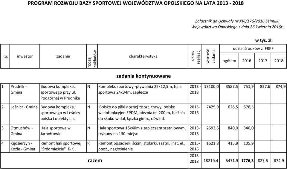 Podgórnej w Prudniku Kompleks sportowy -pływalnia 25x12,5m, hala sportowa 24x34m, zaplecze 2013-2018 13100,0 3587,5 751,9 827,6 874,9 2 Leśnica- Gmina Budowa kompleksu sportowego w Leśnicy boiska i