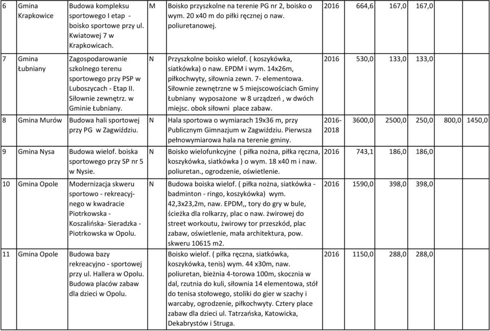 8 Gmina Murów Budowa hali sportowej przy PG w Zagwiździu. 9 Gmina ysa Budowa wielof. boiska sportowego przy SP nr 5 w ysie. Przyszkolne boisko wielof. ( koszykówka, siatkówka) o naw. EPDM i wym.