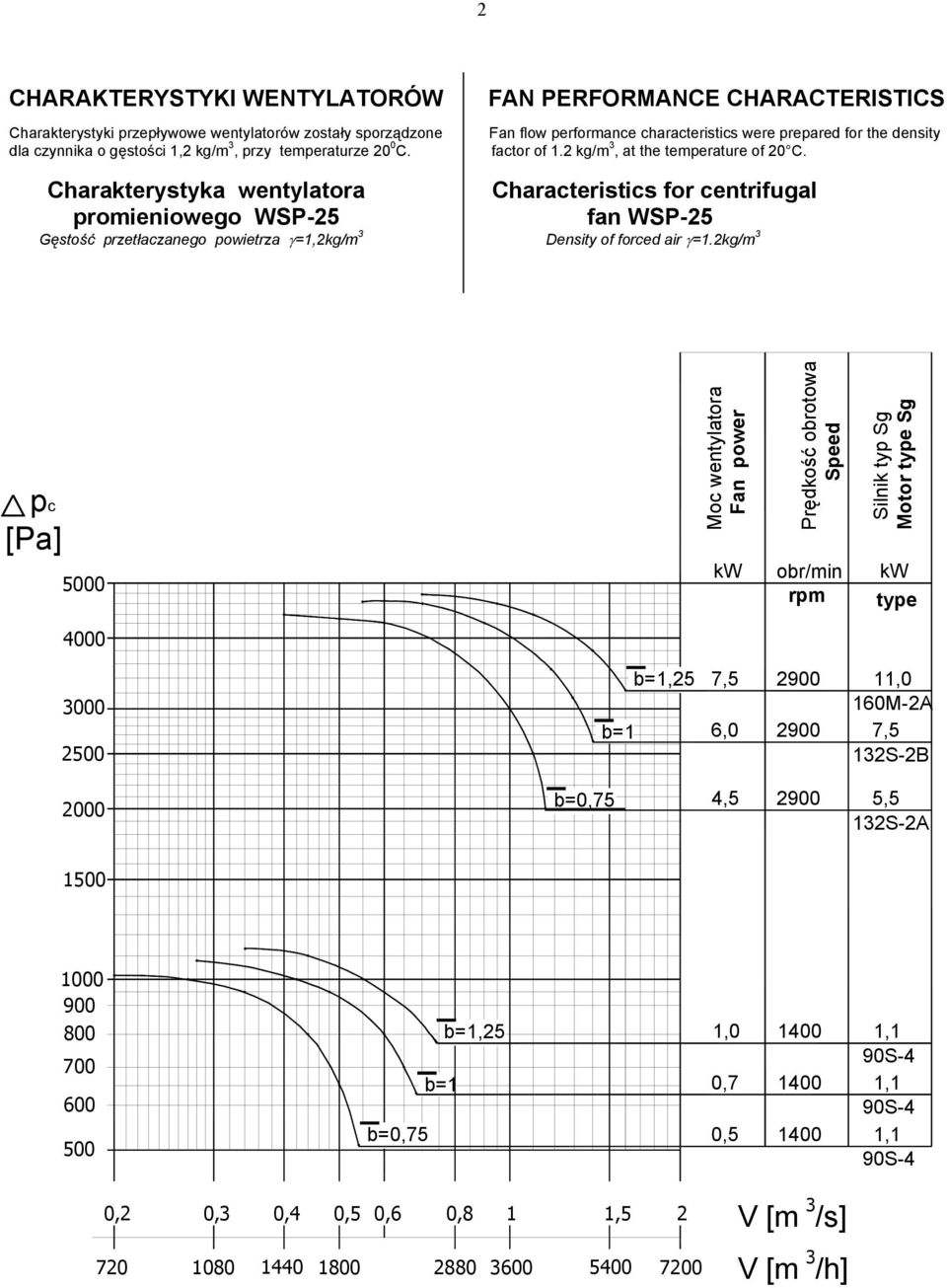 Charakterystyka wentylatora promieniowego WSP-25 Characteristics for centrifugal fan WSP-25 Gęstość przetłaczanego powietrza γ=1,2kg/m Density of forced air γ=1.