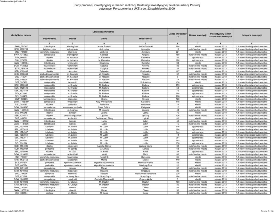 1 nowe i istniejące budownictwo SNO_781668 warmińsko-mazurskie olsztyński Jonkowo Jonkowo 221 wiejski marzec 2013 1.