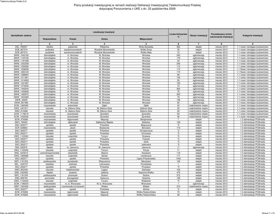 1 nowe i istniejące budownictwo SCB_667374 podlaskie wysokomazowiecki Wysokie Mazowieckie Wólka Mała 15 wiejski marzec 2013 1.1 nowe i istniejące budownictwo SWW_1042190 dolnośląskie m. Wrocław M.