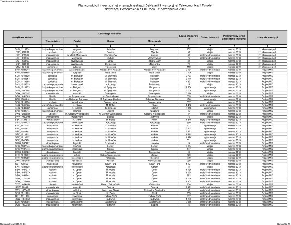 1 skracanie pętli SCR_963967 mazowieckie węgrowski Łochów Zambrzyniec 75 małe/średnie miasto marzec 2013 2.