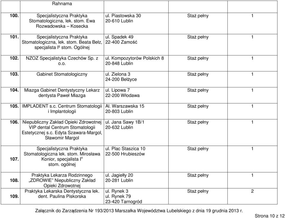 IMPLADENT s.c. Centrum Stomatologii i Implantologii ul. Lipowa 7 22-200 Włodawa Al. Warszawska 15 20-803 106. Niepubliczny Zakład Opieki Zdrowotnej VIP dental Centrum Stomatologii Estetycznej s.c. Edyta Szawara-Margol, Sławomir Margol ul.