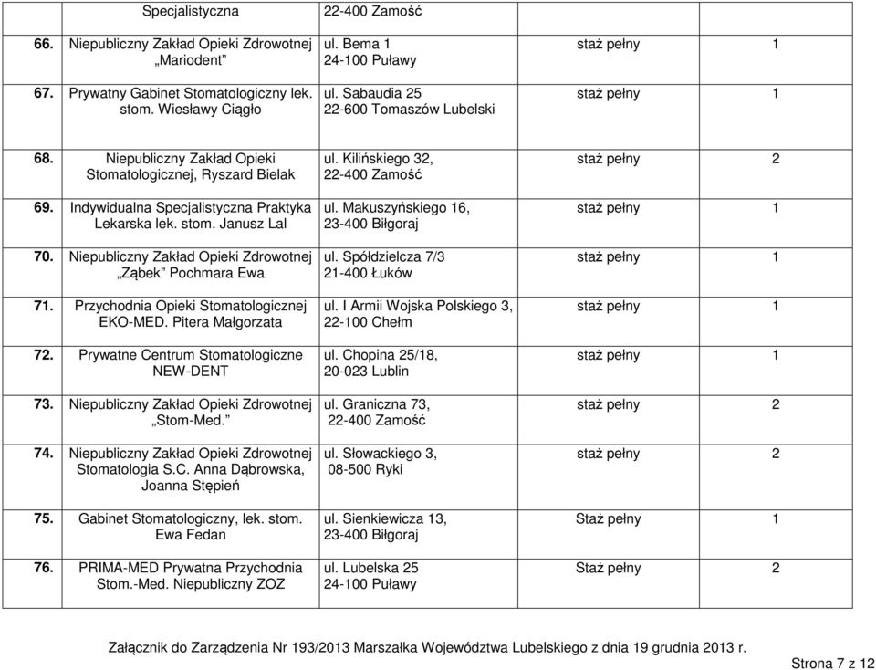 Niepubliczny Zakład Opieki Zdrowotnej Ząbek Pochmara Ewa 71. Przychodnia Opieki Stomatologicznej EKO-MED. Pitera Małgorzata 72. Prywatne Centrum Stomatologiczne NEW-DENT 73.