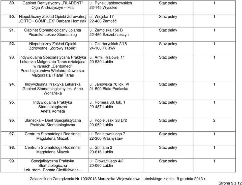 Indywidualna Praktyka Lekarska Gabinet Stomatologiczny lek. Anna Woltańska 95. Indywidualna Praktyka Aneta Komsta 96. Ulanecka Dent Specjalistyczna Praktyka 97.