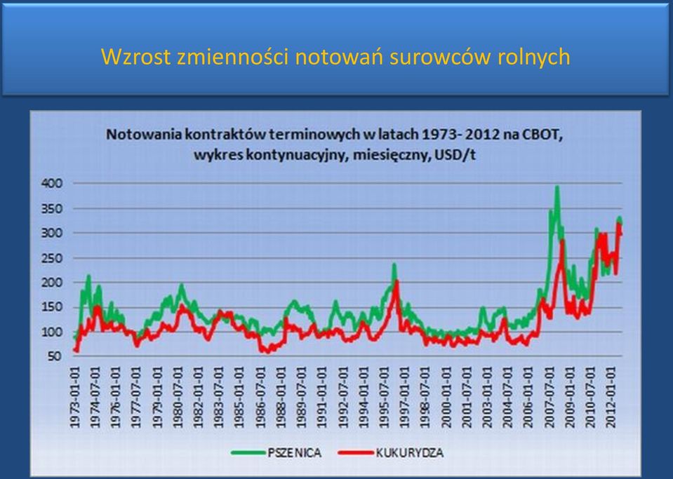 notowań