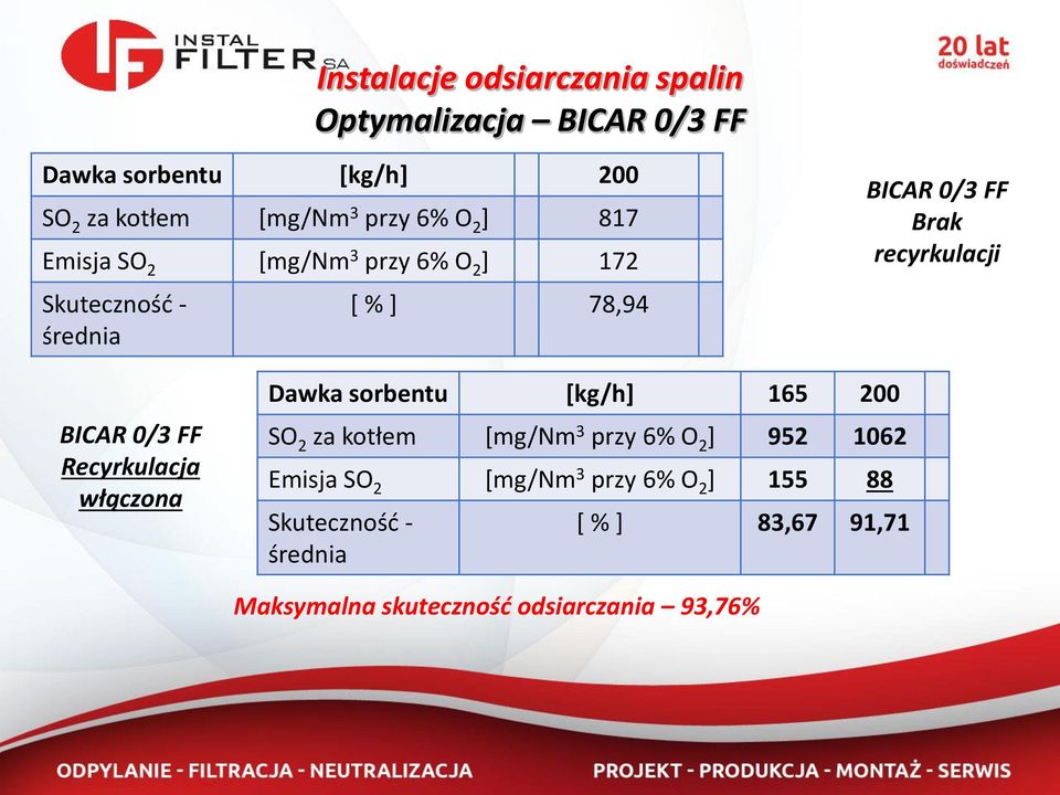 Recyrkulacja włączona Dawka sorbentu [kg/h] 165 200 SO 2 za kotłem [mg/nm 3 przy 6% O 2 ] 952 1062 Emisja SO