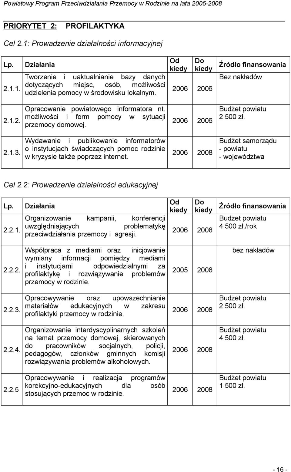 Wydawanie i publikowanie informatorów o instytucjach świadczących pomoc rodzinie w kryzysie także poprzez internet. 2006 2008 Budżet samorządu - powiatu - województwa Cel 2.