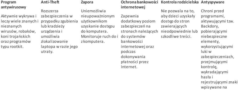 Zapora Uniemożliwia nieupoważnionym użytkownikom uzyskanie dostępu do komputera. Monitoruje ruch do i z komputera.