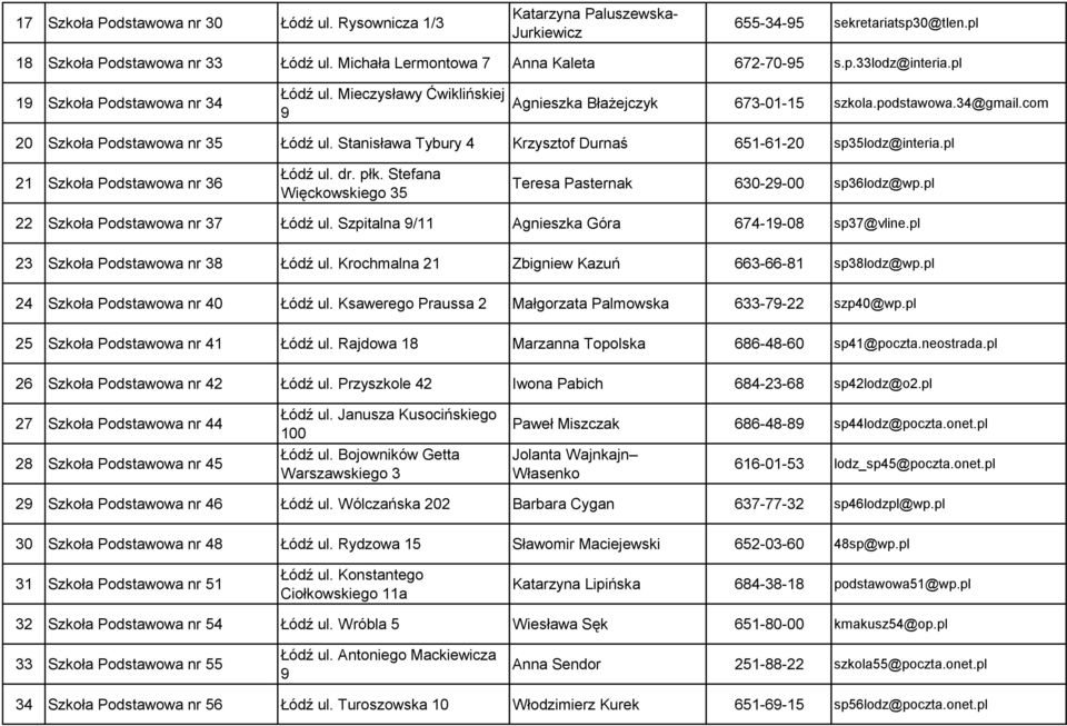 Stanisława Tybury 4 Krzysztof Durnaś 651-61-20 sp35lodz@interia.pl 21 Szkoła Podstawowa nr 36 Łódź ul. dr. płk. Stefana Więckowskiego 35 Teresa Pasternak 630-29-00 sp36lodz@wp.