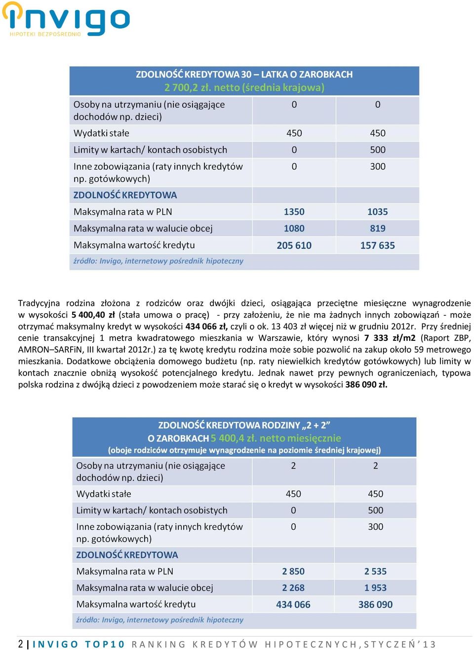 Przy średniej cenie transakcyjnej 1 metra kwadratowego mieszkania w Warszawie, który wynosi 7 333 zł/m2 (Raport ZBP, AMRON SARFiN, III kwartał 2012r.