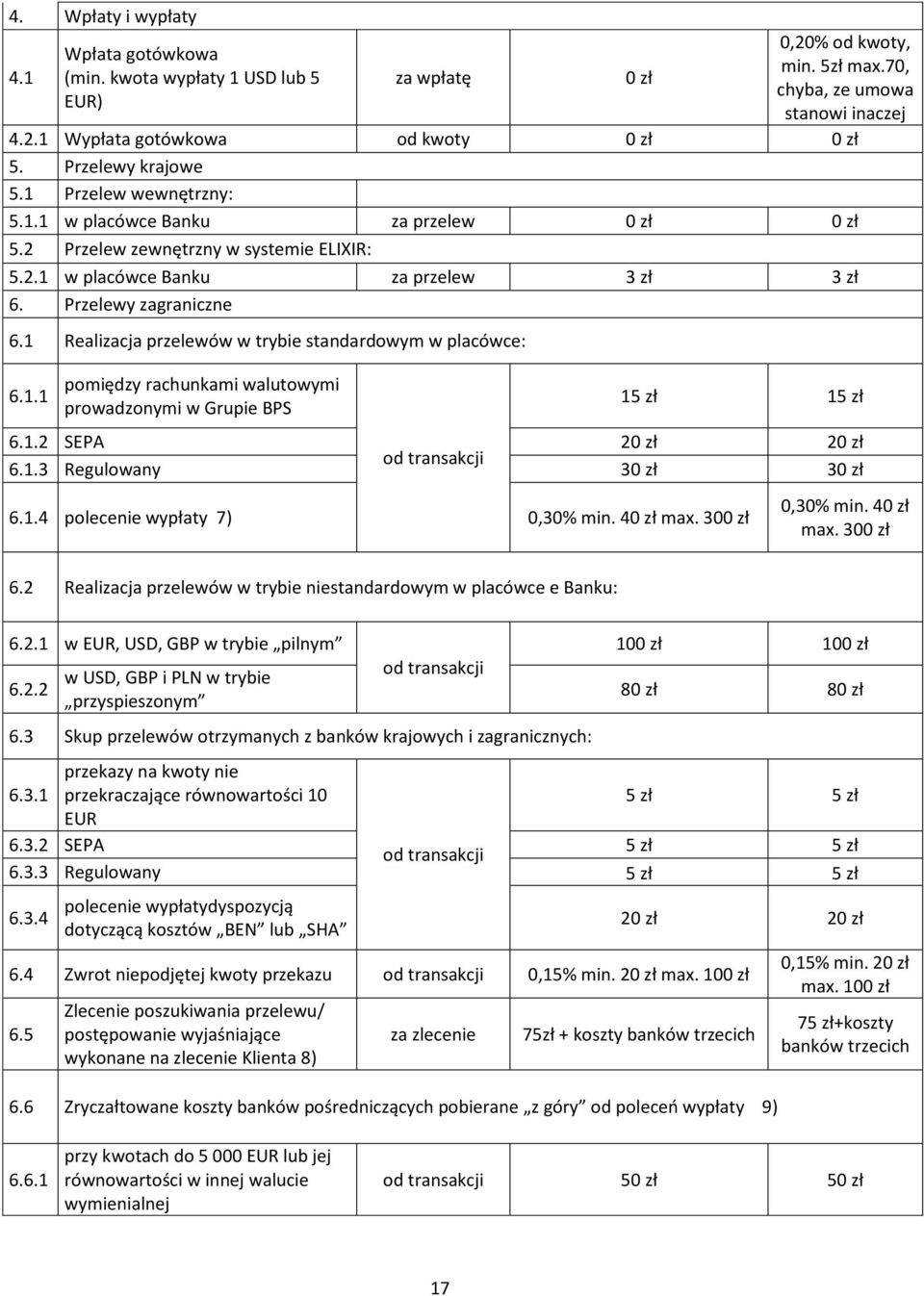 1 Realizacja przelewów w trybie standardowym w placówce: 6.1.1 pomiędzy rachunkami walutowymi prowadzonymi w Grupie BPS 15 zł 15 zł 6.1.2 SEPA 20 zł 20 zł od transakcji 6.1.3 Regulowany 30 zł 30 zł 6.