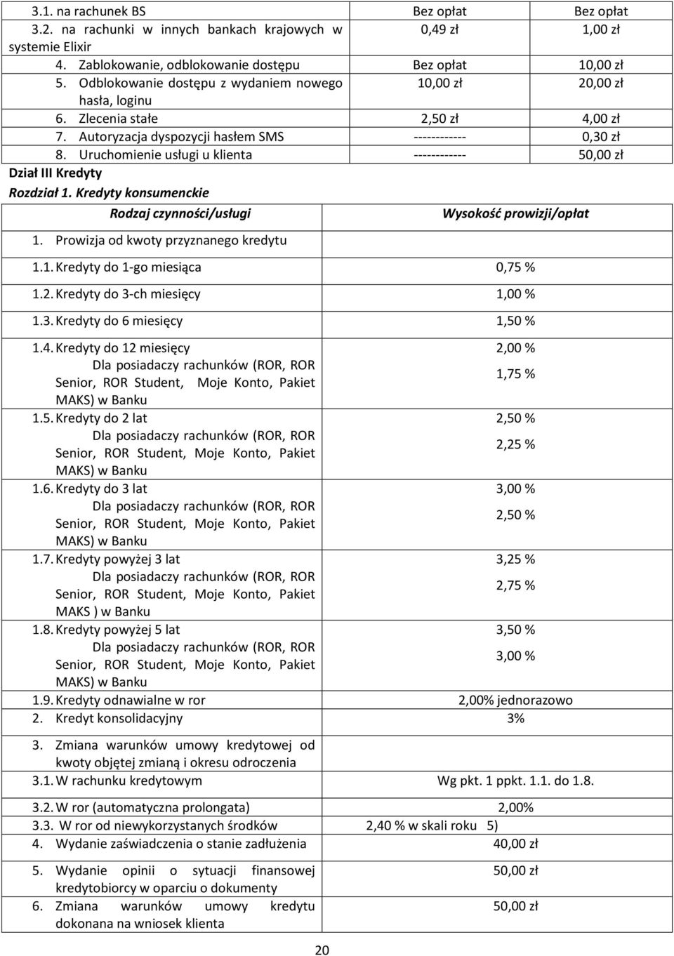 Uruchomienie usługi u klienta ------------ Dział III Kredyty Rozdział 1. Kredyty konsumenckie 1. Prowizja od kwoty przyznanego kredytu 1.1. Kredyty do 1-go miesiąca 0,75 % 1.2.