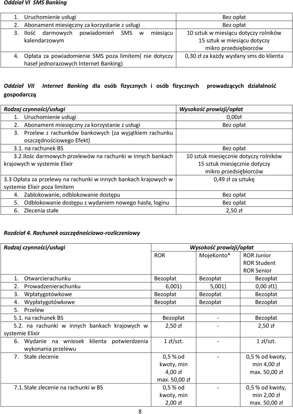 Opłata za powiadomienie SMS poza limitem( nie dotyczy haseł jednorazowych Internet Banking) mikro przedsiębiorców 0,30 zł za każdy wysłany sms do klienta Oddział VII Internet Banking dla osób