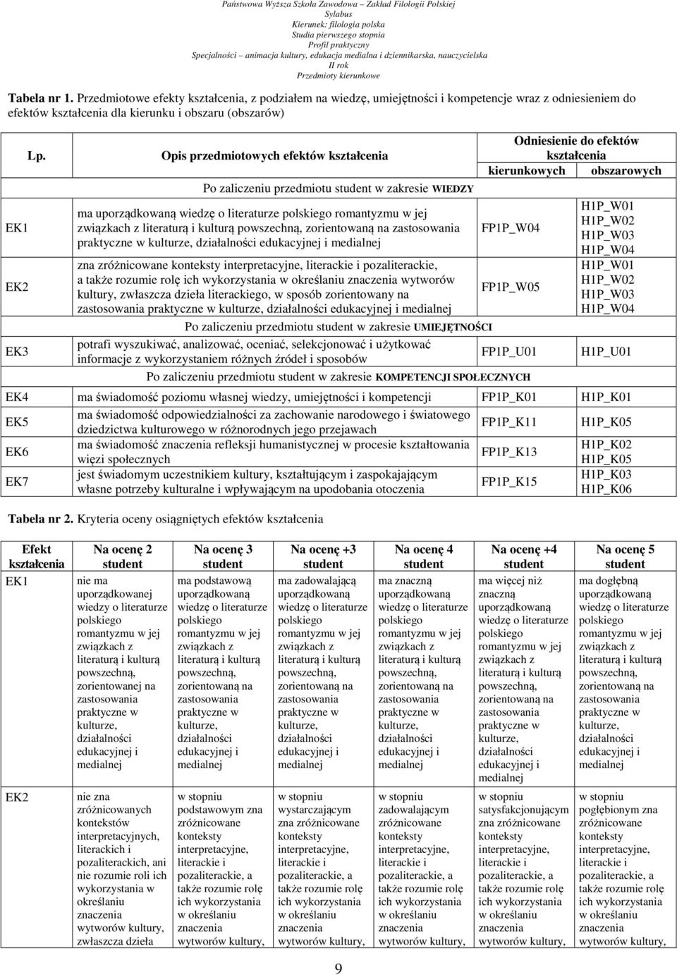 Opis przedmiotowych efektów kształcenia Po zaliczeniu przedmiotu w zakresie WIEDZY ma uporządkowaną wiedzę o literaturze polskiego romantyzmu w jej związkach z literaturą i kulturą powszechną,