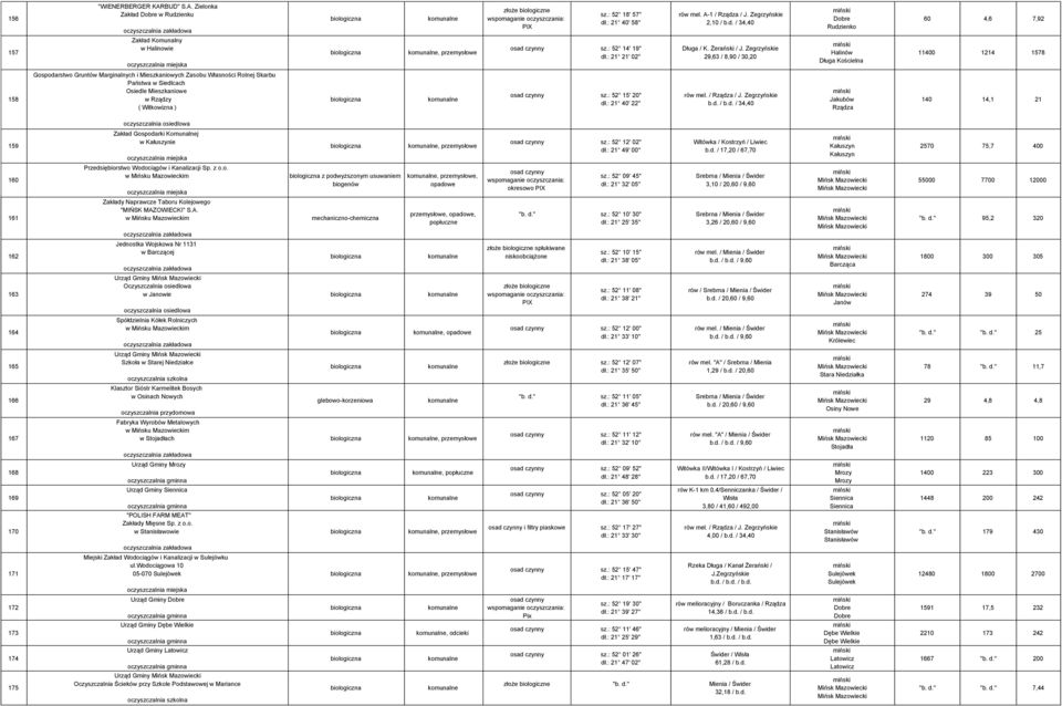 Zegrzyńskie 29,63 / 8,90 / 30,20 Halinów Długa Kościelna 11400 1214 1578 158 Gospodarstwo Gruntów Marginalnych i Mieszkaniowych Zasobu Własności Rolnej Skarbu Państwa w Siedlcach Osiedle Mieszkaniowe