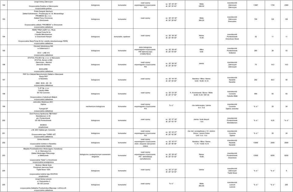 : 20 29' 40'' 564,20 Zakroczym Smoszewo 700 120 120 Oczyszczalnia zakładu "PROMENA"