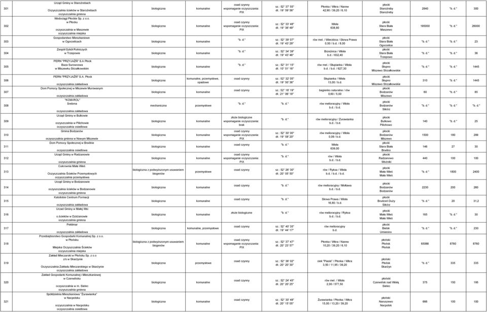 : 10 51' 16'' Płonka / Wkra / Narew 42,90 / 39,20 / 6,10 638,80 rów mel. / Wierzbica / Skrwa Prawa 0,50 / / 8,00 Brzeźnica / / 632,40 rów mel.