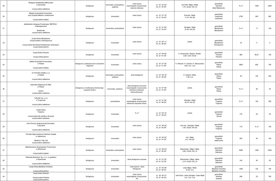 : 21 34' 40'' Promnik / 11,10 / 441,00 Łaskarzew Łaskarzew 2750 500 600 31 Spółdzielnia Usługowo-Produkcyjna "METROL" w Maciejowicach Bioblok Mu, sz.: 51 41' 50'' dł.