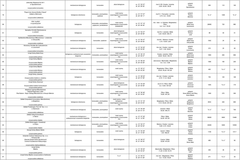 : 20 48' 11'' rów R-1 / Tarczynka / Jeziorka 2,75 / / 30,00 Pniewy Michrów 1400 80 PPH "ALPEX" w Łęczeszycach,, popłuczne, pochłodnicze polielektrolit sz.: 51 47' 19'' dł.