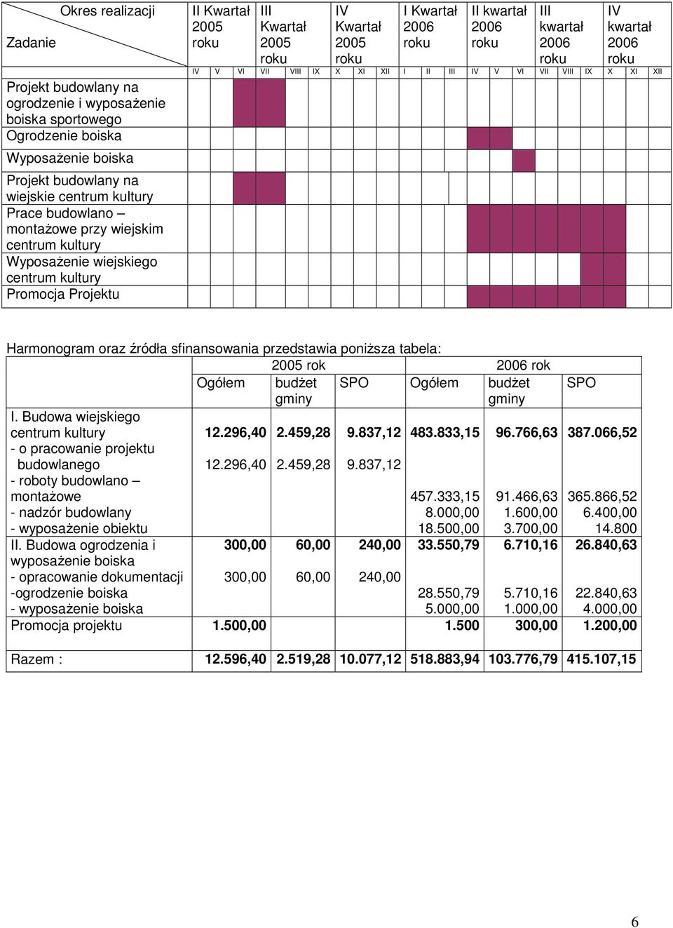 X XI XII I II III IV V VI VII VIII IX X XI XII Harmonogram oraz źródła sfinansowania przedstawia poniŝsza tabela: 2005 rok rok Ogółem budŝet gminy SPO Ogółem budŝet gminy I.