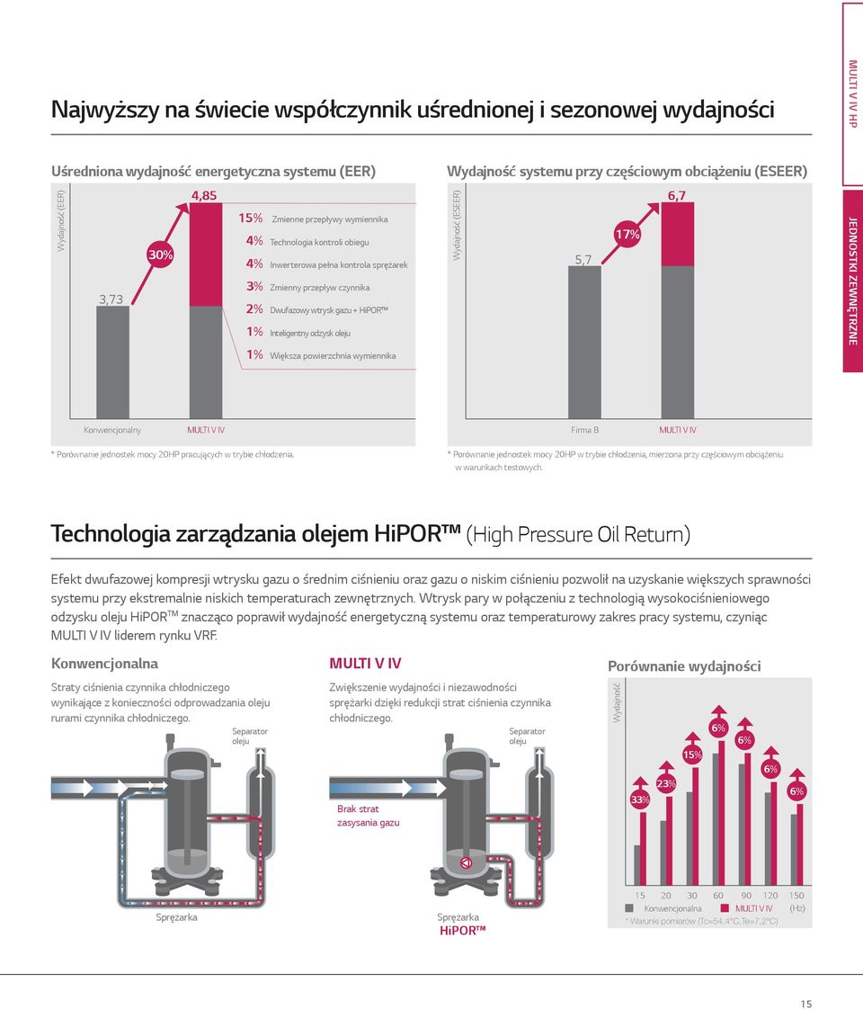 ciowym obci eniu (ESEER) (ESEER) 6,7 17% 5,7 JEDNOSTKI ZEWN TRZNE Konwencjonalny MULTI V IV Firma B MULTI V IV * Porównanie jednostek mocy 20HP pracuj cych w trybie ch odzenia.