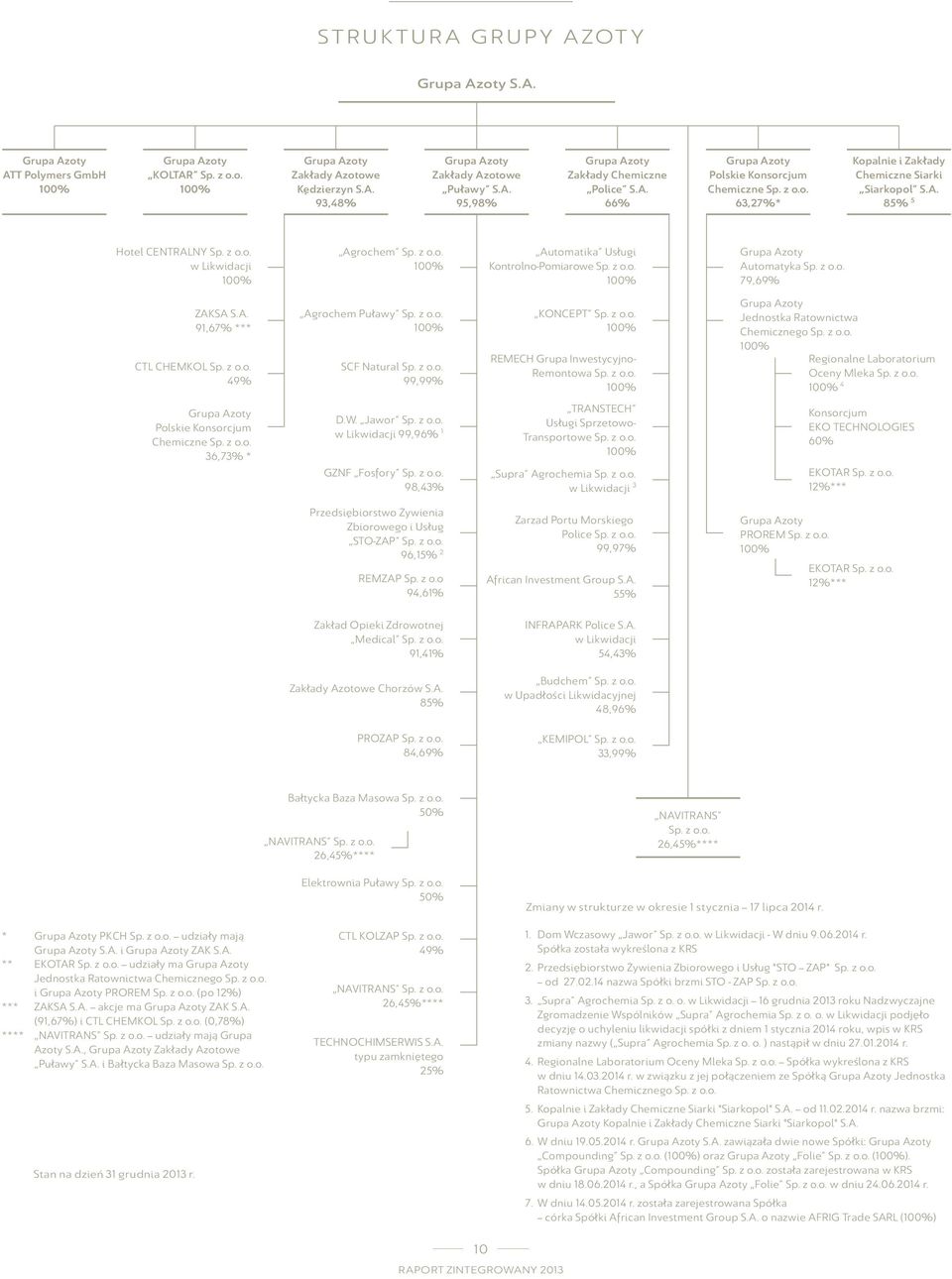 z o.o. 100% Grupa Azoty Automatyka Sp. z o.o. 79,69% Grupa Azoty Jednostka Ratownictwa Chemicznego Sp. z o.o. 100% Regionalne Laboratorium Oceny Mleka Sp. z o.o. 100% 4 ZAKSA S.A. 91,67% *** CTL CHEMKOL Sp.