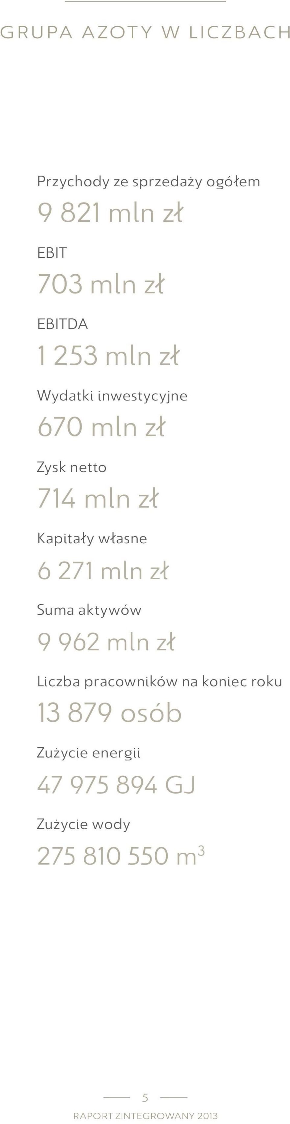 Kapitały własne 6 271 mln zł Suma aktywów 9 962 mln zł Liczba pracowników na