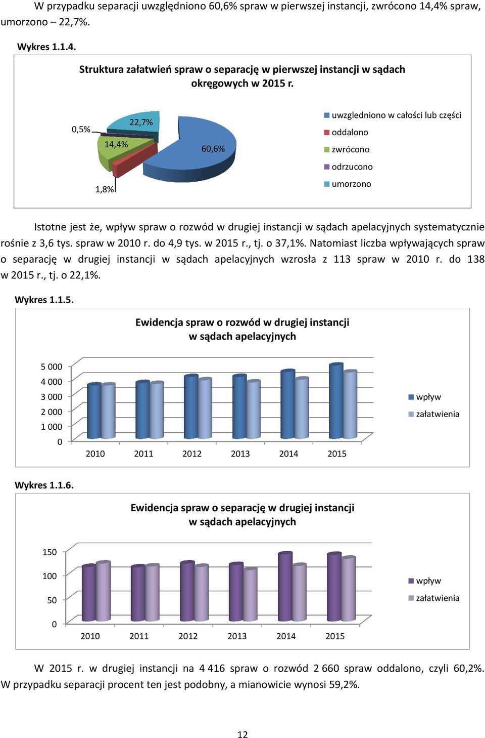 rośnie z 3,6 tys. spraw w 2010 r. do 4,9 tys. w 2015 r., tj. o 37,1%. Natomiast liczba wpływających spraw o separację w drugiej instancji w sądach apelacyjnych wzrosła z 113 spraw w 2010 r.