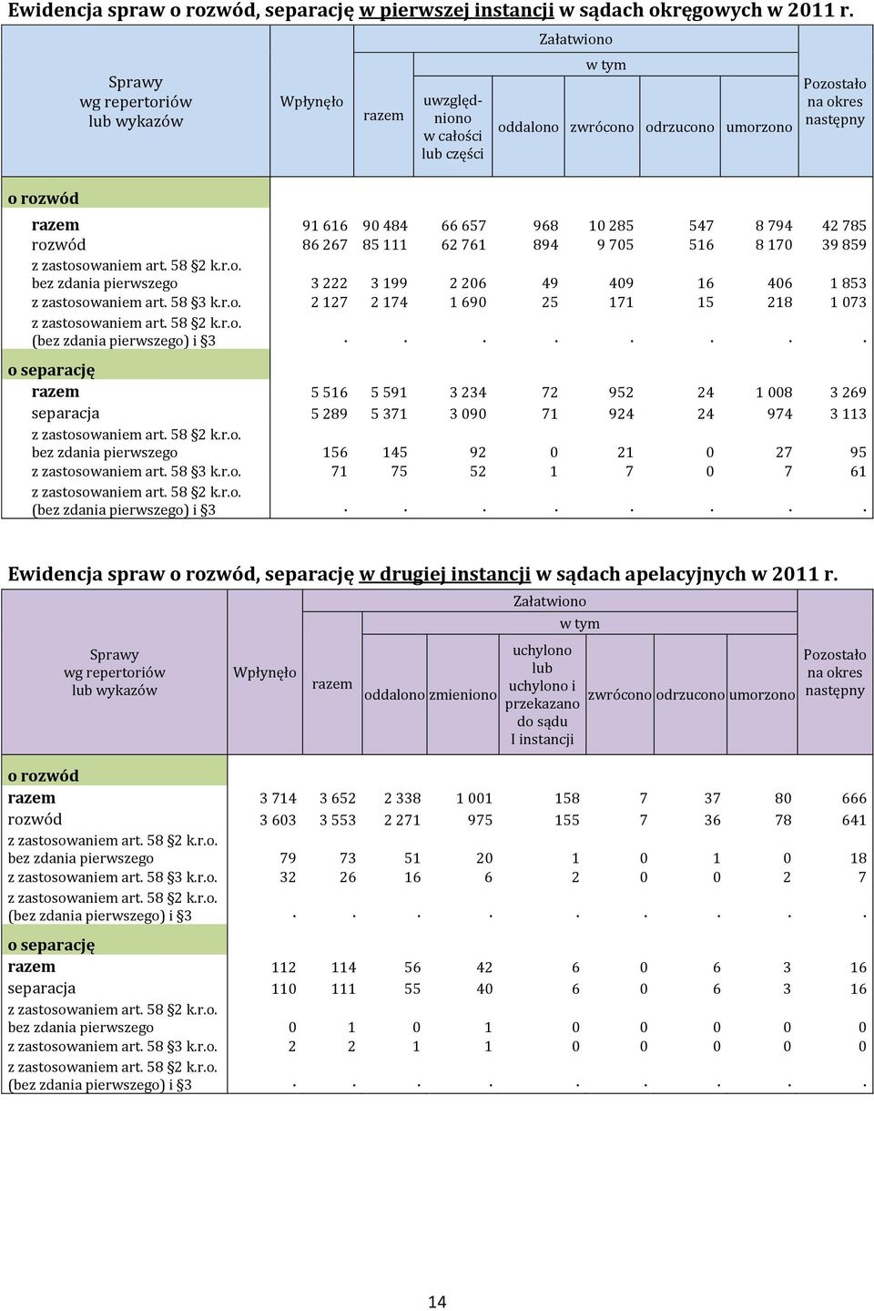 657 968 10 285 547 8 794 42 785 rozwód 86 267 85 111 62 761 894 9 705 516 8 170 39 859 z zastosowaniem art. 58 2 k.r.o. bez zdania pierwszego 3 222 3 199 2 206 49 409 16 406 1 853 z zastosowaniem art.
