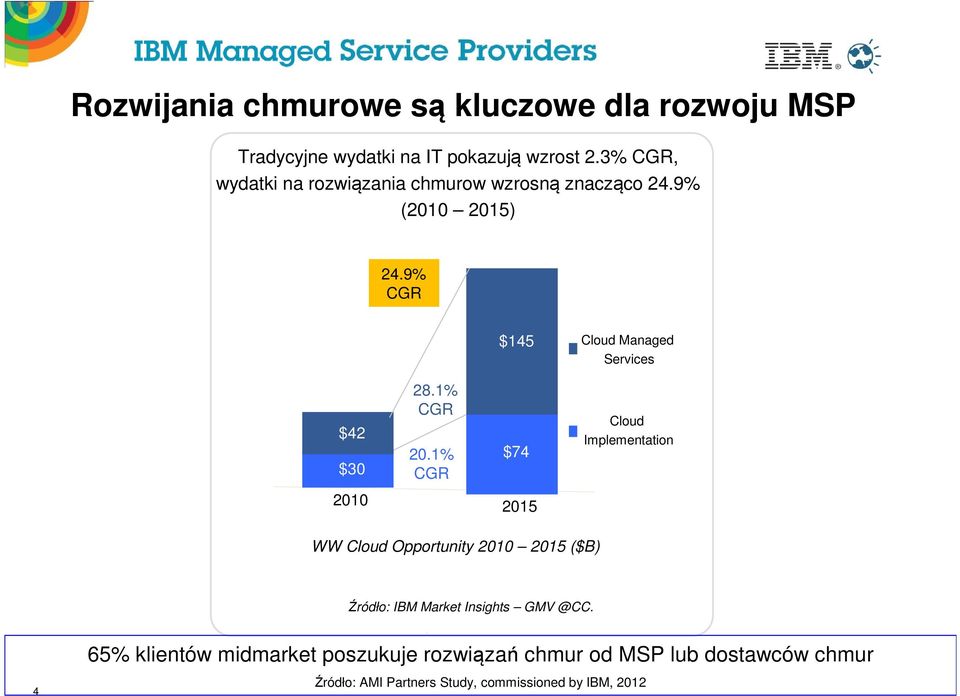 9% CGR $145 Cloud Managed Services $42 $30 28.1% CGR 20.