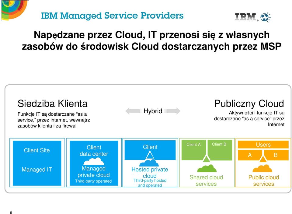 są dostarczane as a service przez Internet Client Site Client data center Client Client A Client B A Users B Managed IT Managed