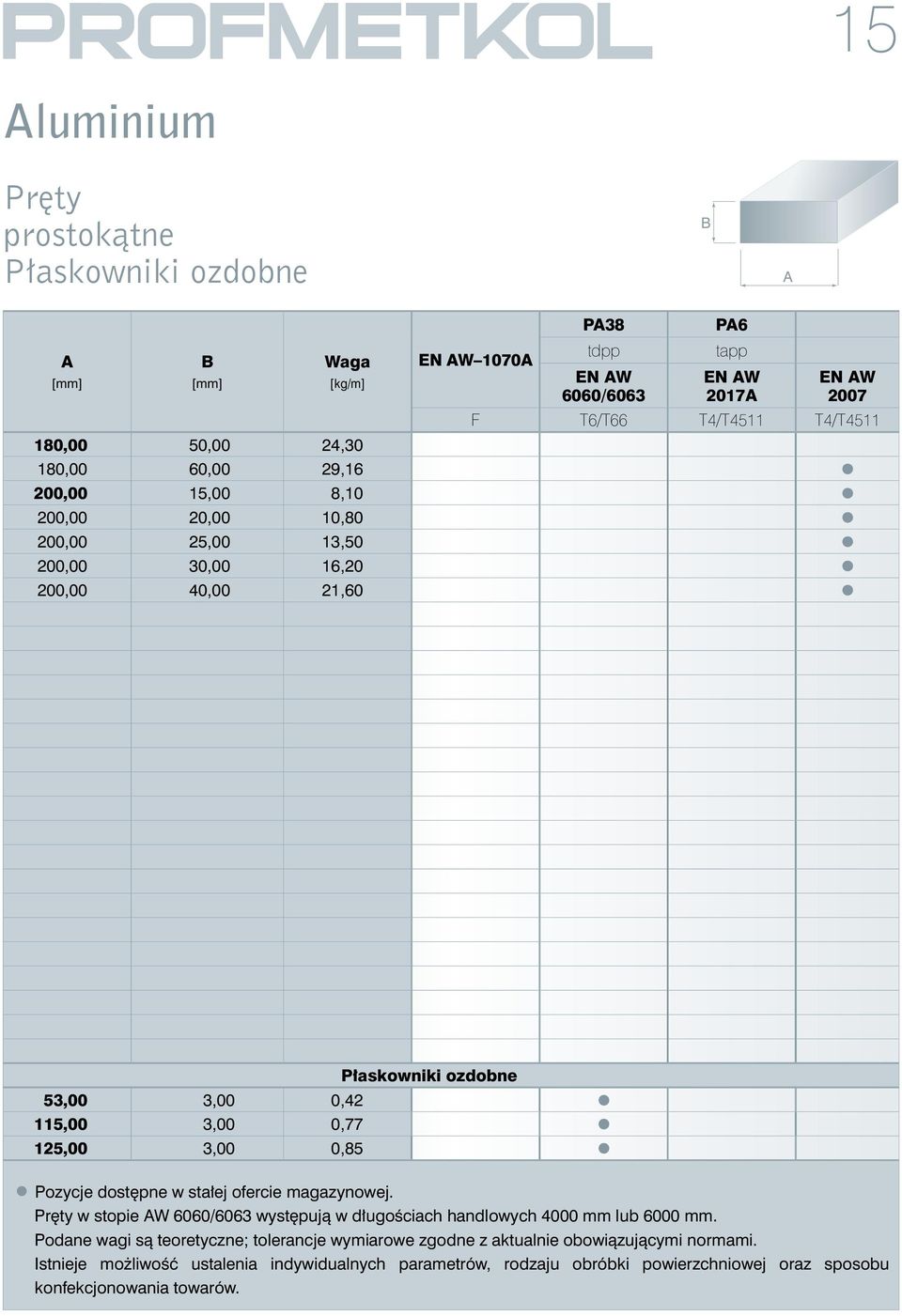 10,80 200,00 25,00 13,50 200,00 30,00 16,20 200,00 40,00 21,60 Płaskowniki ozdobne 53,00 3,00 0,42 115,00