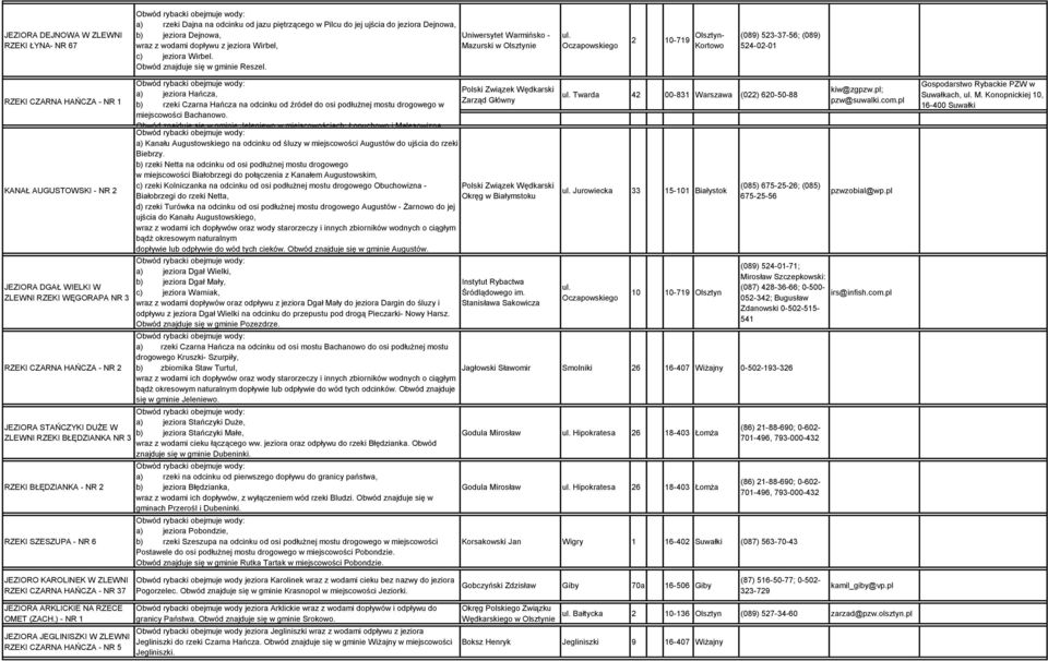 Oczapowskiego 2 10-719 Olsztyn- Kortowo (089) 523-37-56; (089) 524-02-01 RZEKI CZRN HŃCZ - NR 1 KNŁ UGUSTOWSKI - NR 2 JEZIOR DGŁ WIELKI W ZLEWNI RZEKI WĘGORP NR 3 RZEKI CZRN HŃCZ - NR 2 Obwód