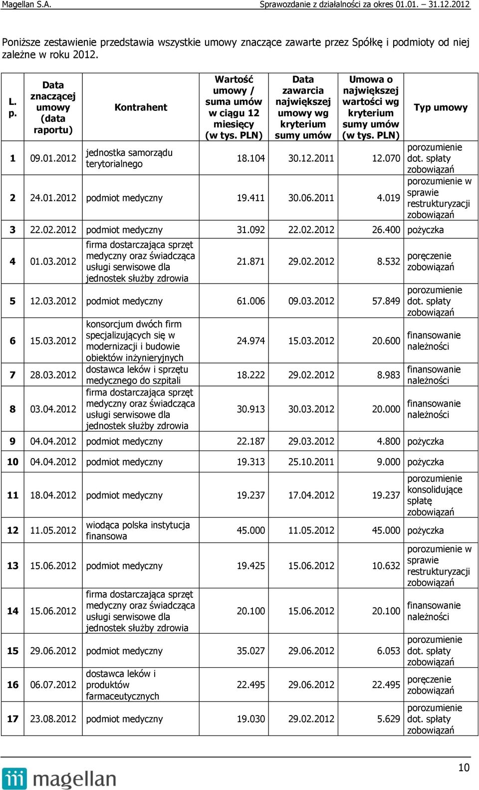 PLN) Data zawarcia największej umowy wg kryterium sumy umów Umowa o największej wartości wg kryterium sumy umów (w tys. PLN) 18.104 30.12.2011 12.070 2 24.01.2012 podmiot medyczny 19.411 30.06.2011 4.