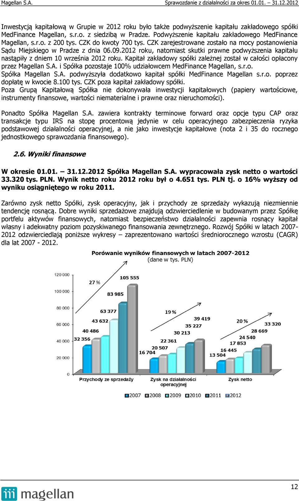 2012 roku, natomiast skutki prawne podwyższenia kapitału nastąpiły z dniem 10 września 2012 roku. Kapitał zakładowy spółki zależnej został w całości opłacony przez Magellan S.A.