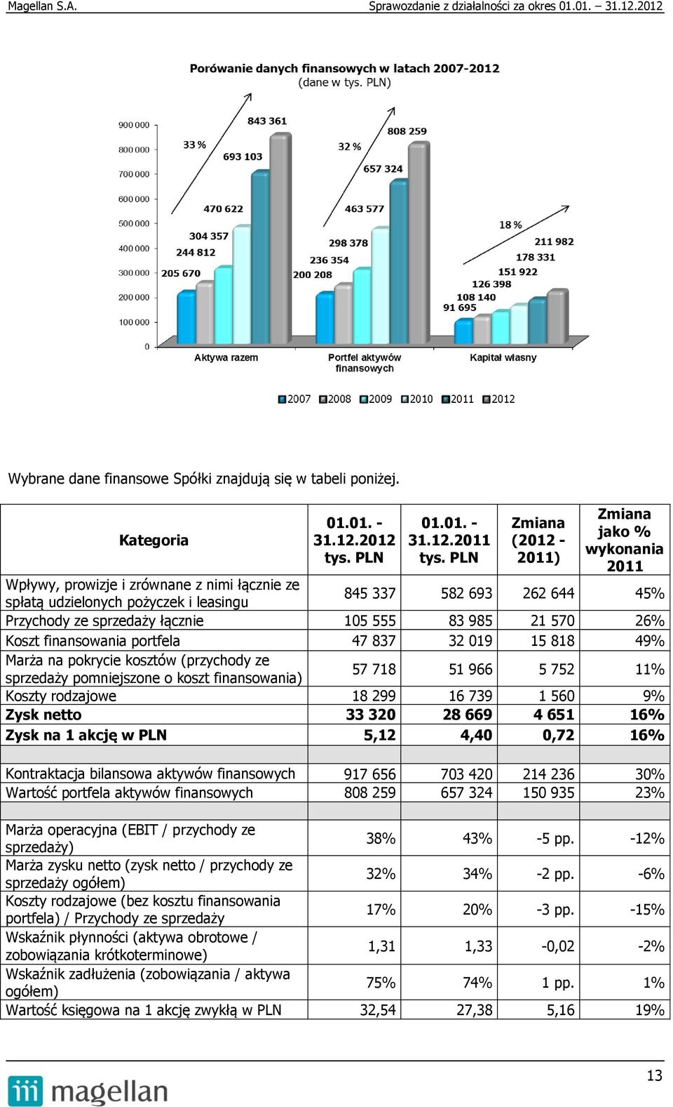 555 83 985 21 570 26% Koszt finansowania portfela 47 837 32 019 15 818 49% Marża na pokrycie kosztów (przychody ze sprzedaży pomniejszone o koszt finansowania) 57 718 51 966 5 752 11% Koszty