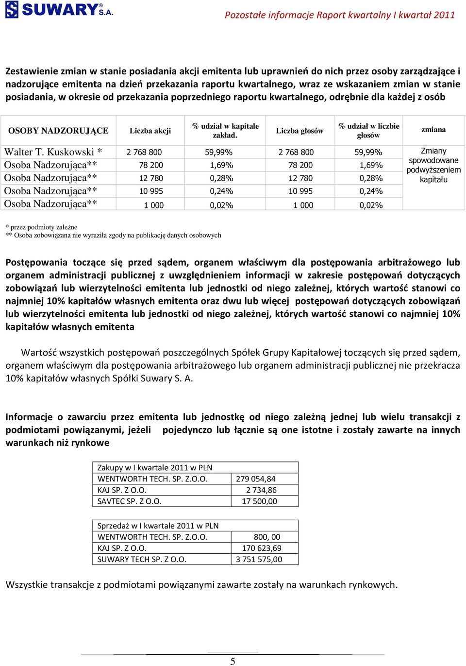 Liczba głosów % udział w liczbie głosów zmiana Walter T.