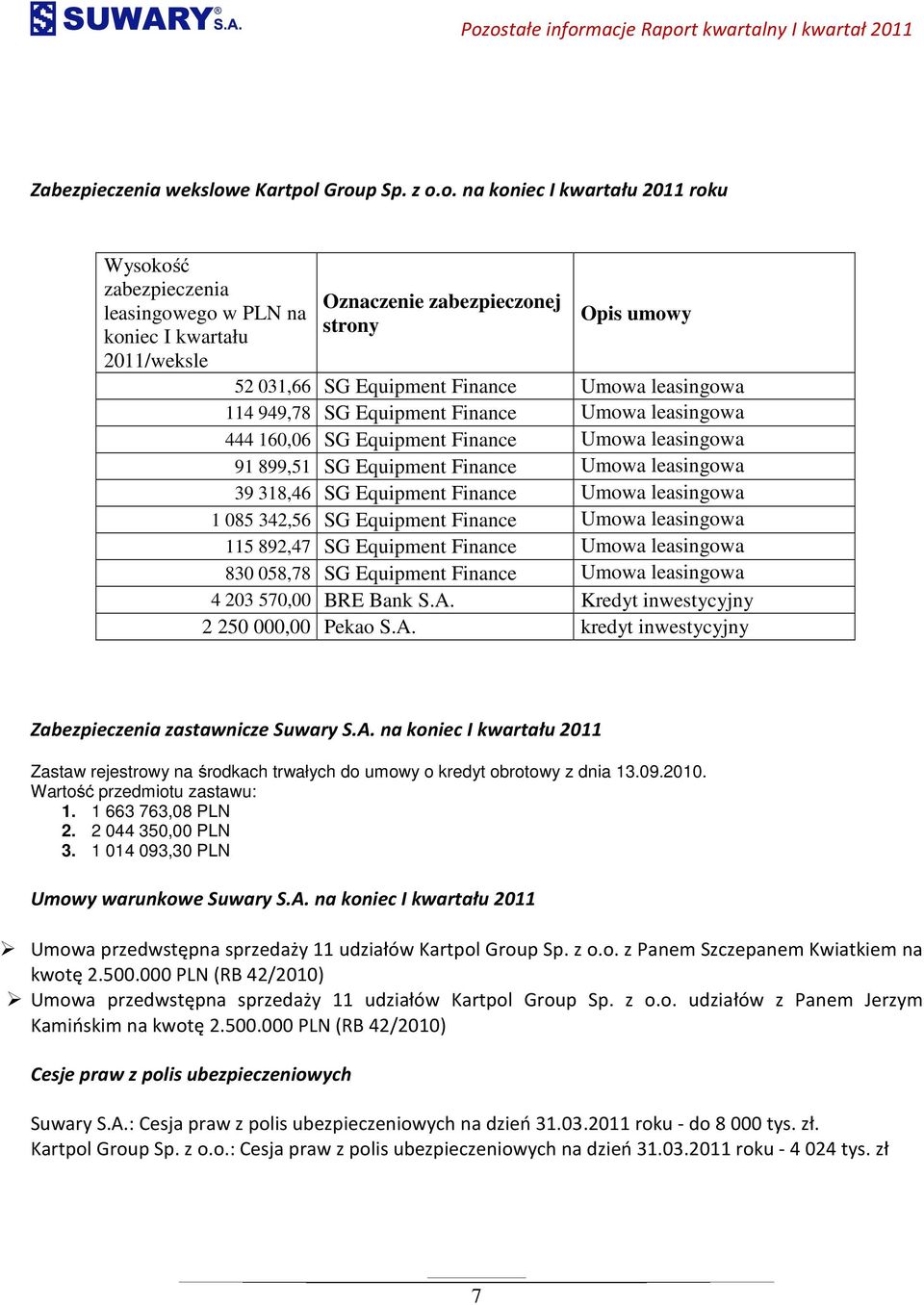 Group Sp. z o.o. na koniec I kwartału 2011 roku Wysokość zabezpieczenia leasingowego w PLN na koniec I kwartału 2011/weksle Oznaczenie zabezpieczonej strony Opis umowy 52 031,66 SG Equipment Finance