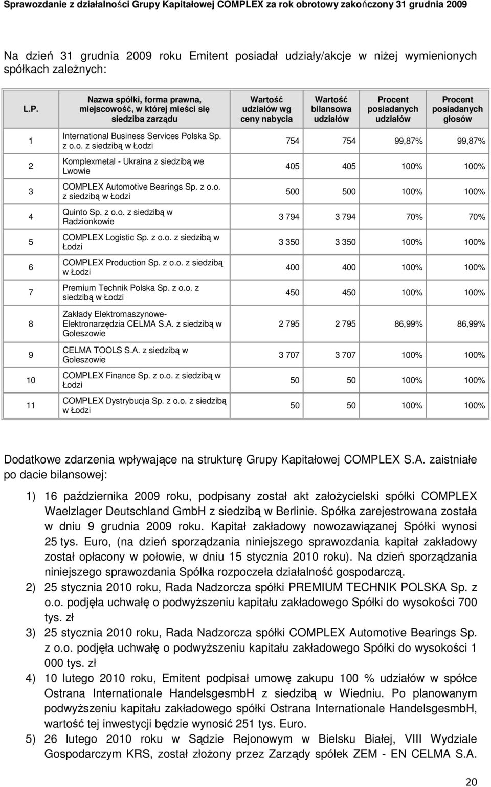 4 5 6 7 8 9 10 11 International Business Services Polska Sp. z o.o. z siedzibą w Łodzi Komplexmetal - Ukraina z siedzibą we Lwowie COMPLEX Automotive Bearings Sp. z o.o. z siedzibą w Łodzi Quinto Sp.