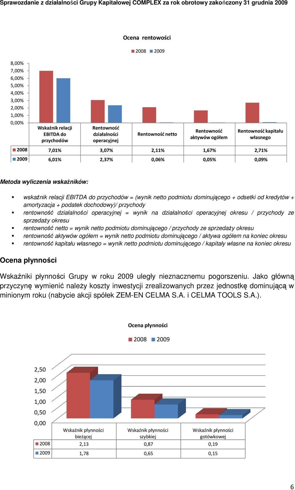 dominującego + odsetki od kredytów + amortyzacja + podatek dochodowy)/ przychody rentowność działalności operacyjnej = wynik na działalności operacyjnej okresu / przychody ze sprzedaŝy okresu