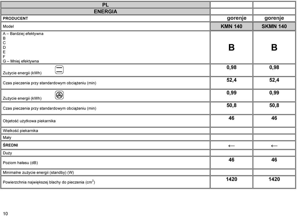 standardowym obciążeniu (min) Objetość użytkowa piekarnika 0,99 0,99 50,8 50,8 46 46 Wielkość piekarnika Mały ŚREDNI