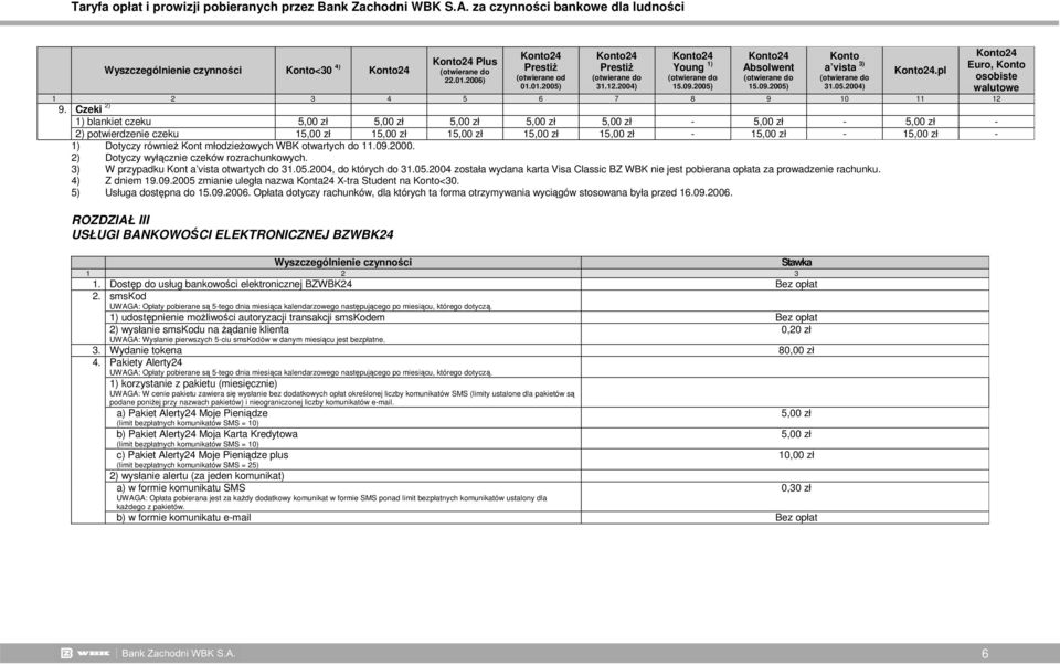 Kont młodzieŝowych WBK otwartych do 11.09.2000. 2) Dotyczy wyłącznie czeków rozrachunkowych. 3) W przypadku Kont a vista otwartych do 31.05.