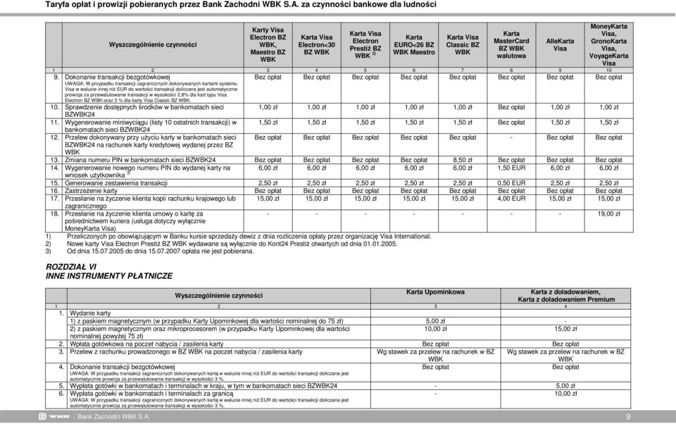 Dokonanie transakcji bezgotówkowej Bez opłat Bez opłat Bez opłat Bez opłat Bez opłat Bez opłat Bez opłat Bez opłat UWAGA: W przypadku transakcji zagranicznych dokonywanych kartami systemu Visa w